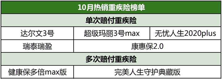 最新重疾险测评2020！重疾险怎么买？哪个性价比高？多少钱一年_1