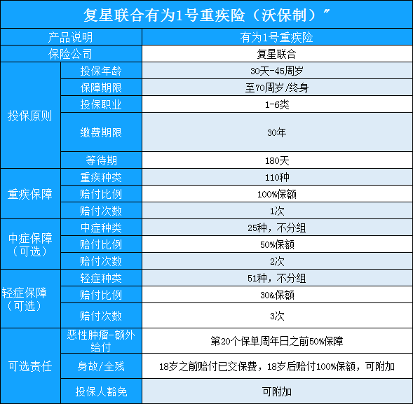 复星联合有为1号重疾险有哪些亮点?好不好-怎么样-