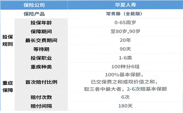 华夏常春藤重大疾病保险表现怎么样-华夏有返还型重疾险吗-_1