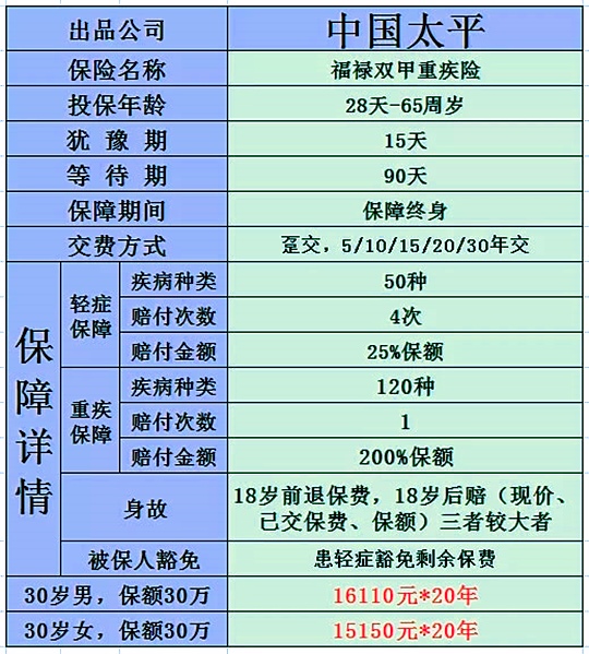 太平福禄双甲终身重大疾病保险怎么样?加福多多案例演示