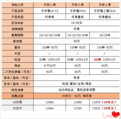 平安福上福2020重疾险怎么样,好不好?谁能买?优点