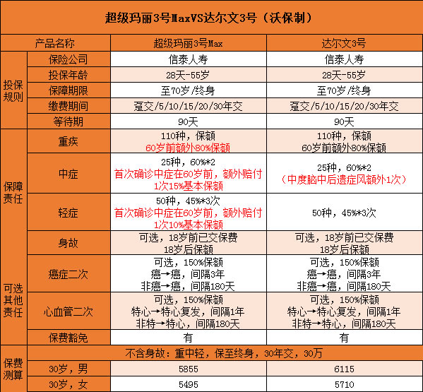 超级玛丽3号max适合女人买吗?保什么?有哪些要注意的