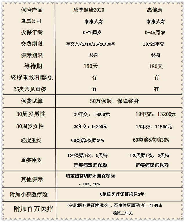 泰康乐享健康2020性价比高吗?值得买?价格和承保内容_1